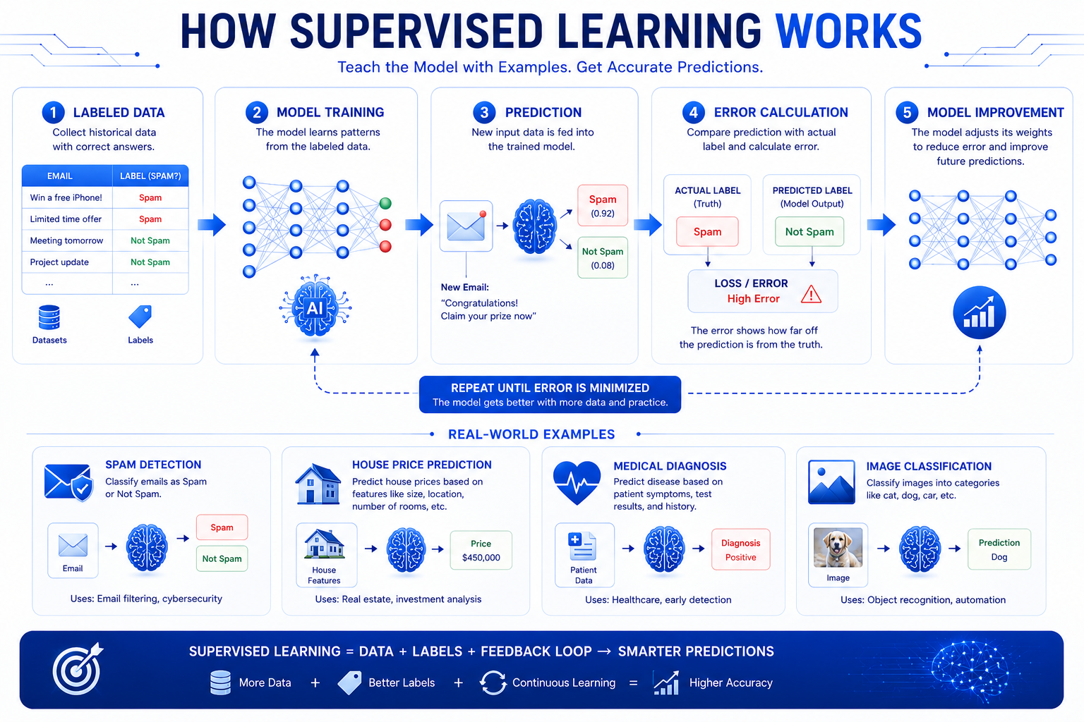 What Is Supervised Learning? A Complete Beginner's Guide (2026)