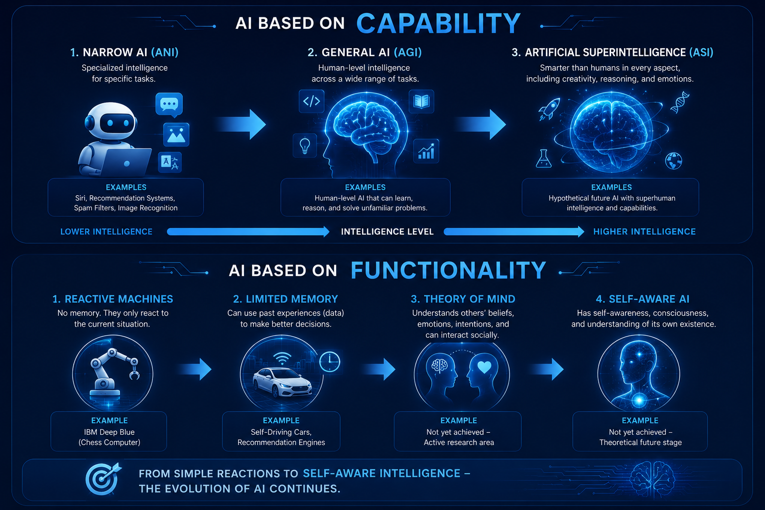 Types of Artificial Intelligence: Complete Guide to AI Classifications (2026)