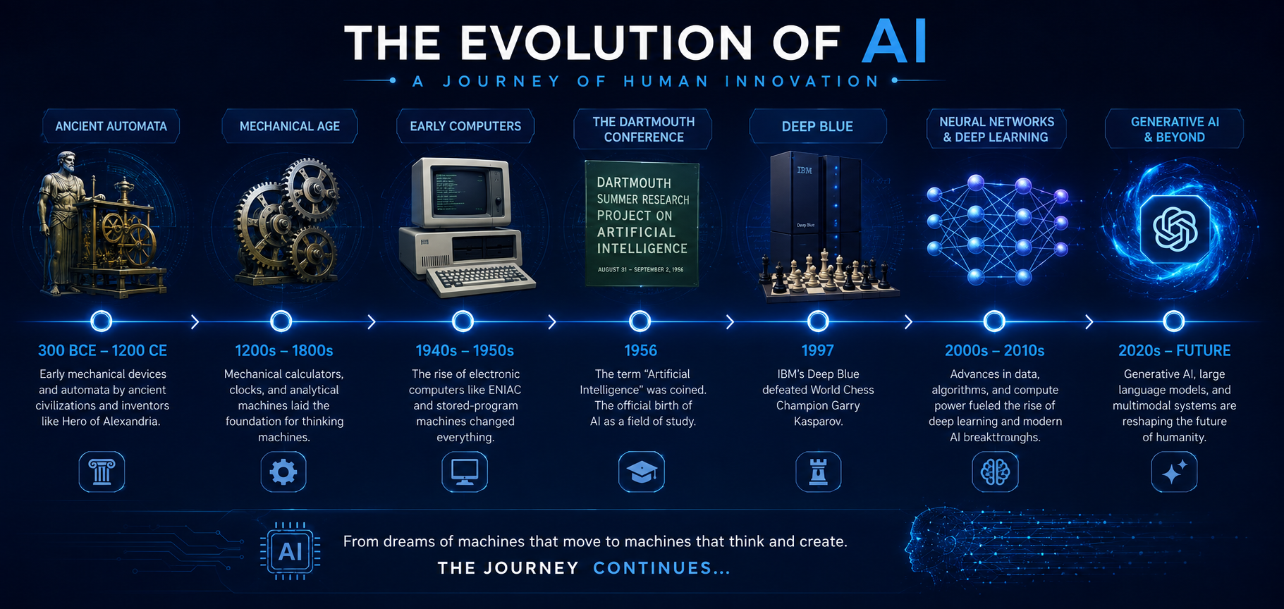The History of Artificial Intelligence: From Ancient Dreams to Modern AI (1950–2026)