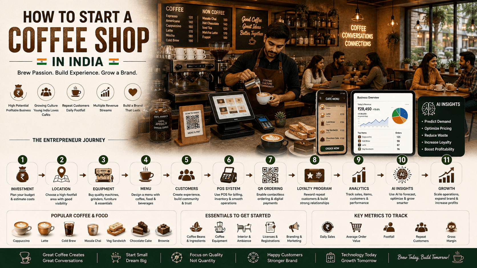 How to Start a Coffee Shop in India: Investment, Equipment, Menu, Profit, Location & Technology