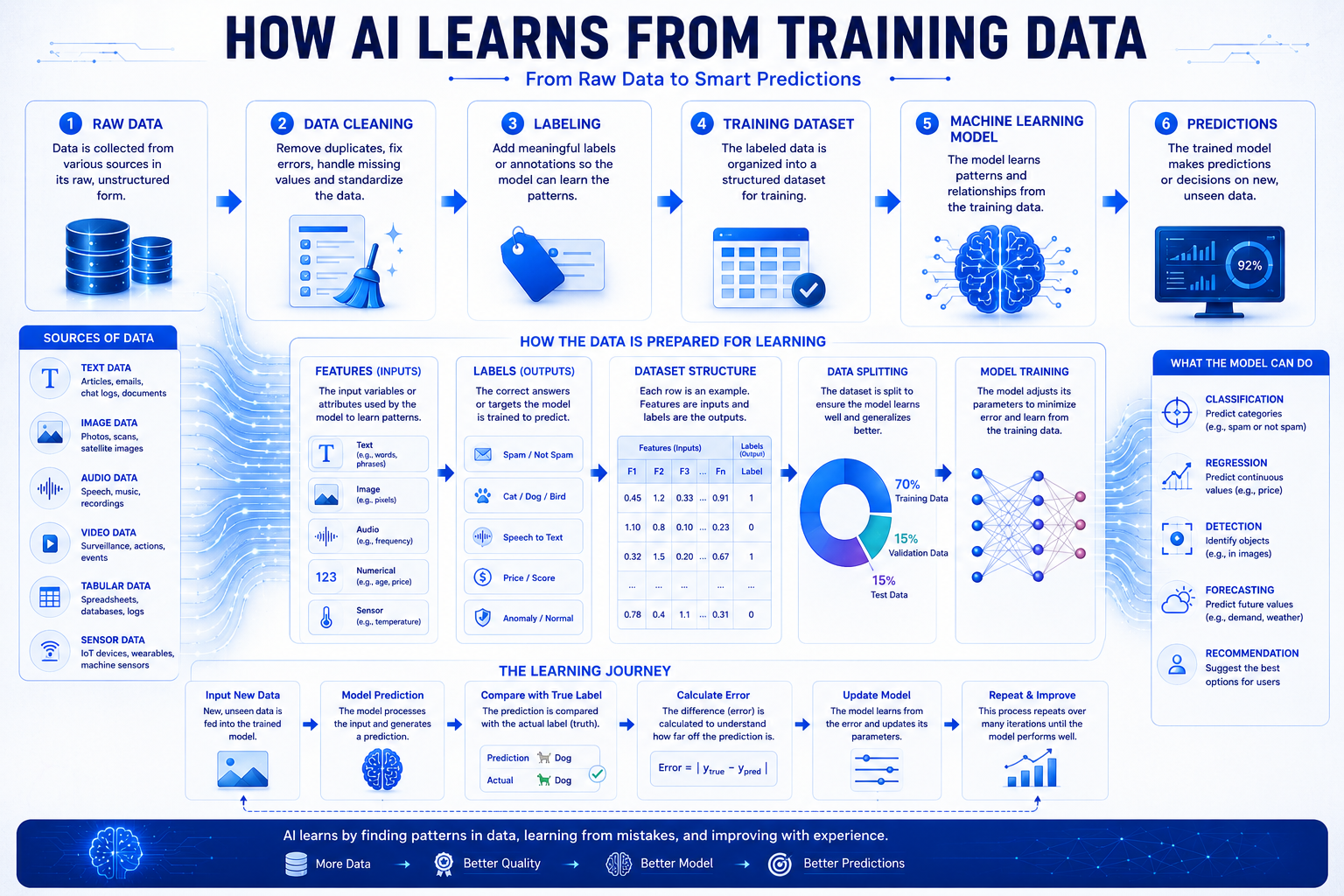What Is Training Data? How AI Learns From Data (2026)