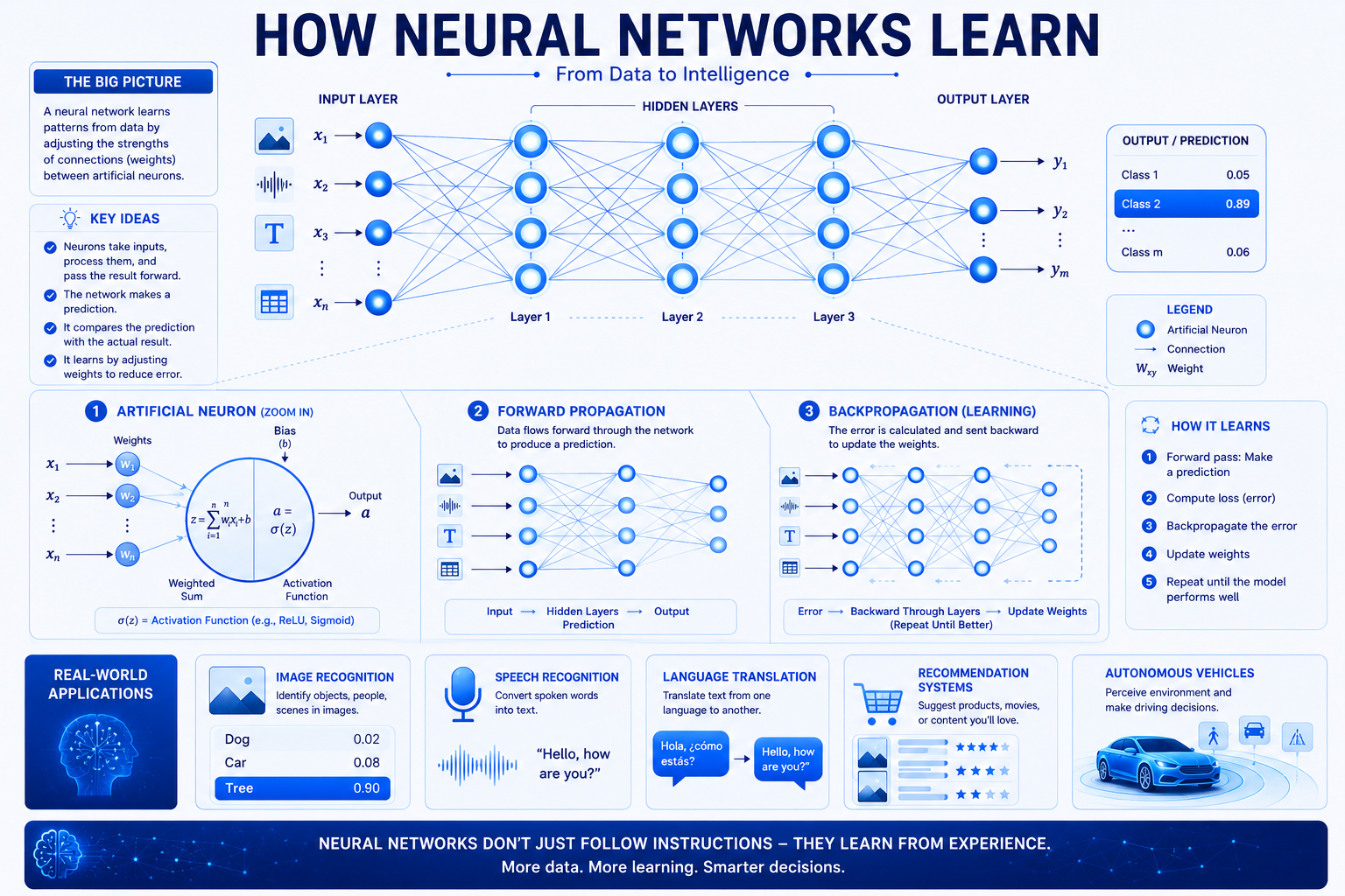 What Are Neural Networks? How Artificial Neurons Learn (Complete Guide 2026)