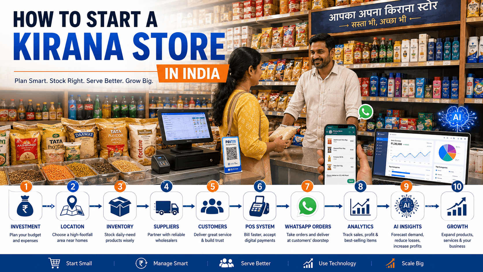 How to Start a Kirana Store in India: Complete Guide to Investment, Profit, Technology & Growth