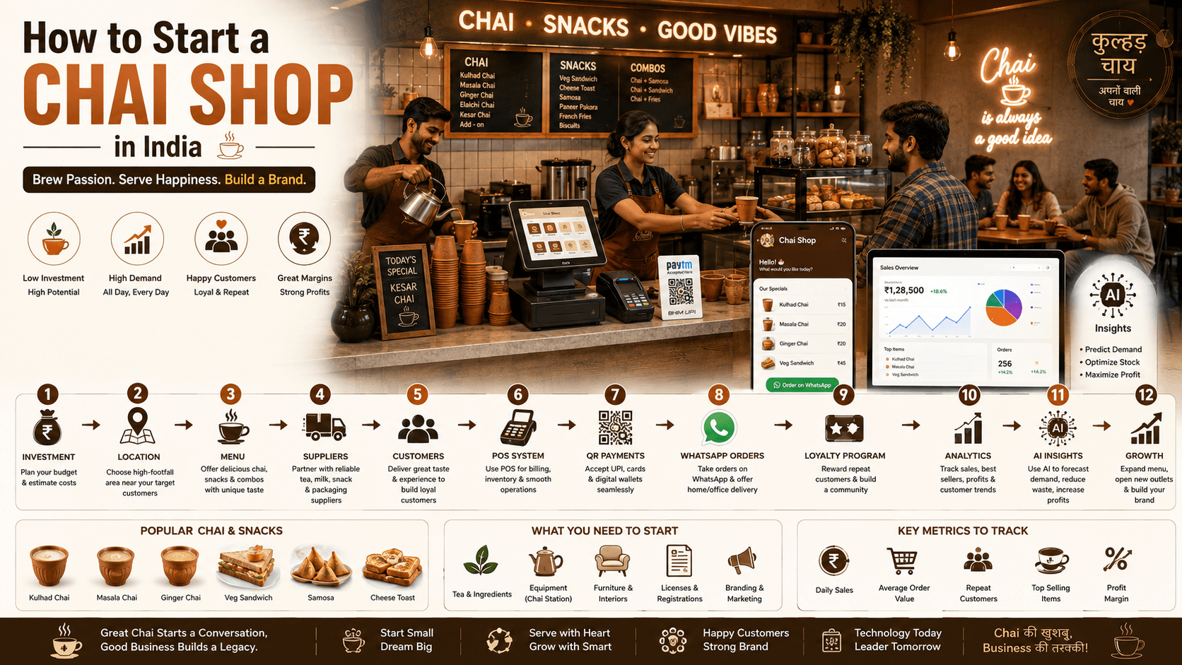 How to Start a Chai Shop in India: Investment, Menu, Profit, Location & Technology
